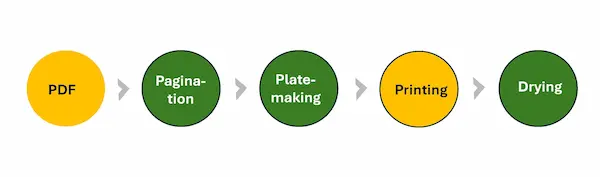 Offset process workflow