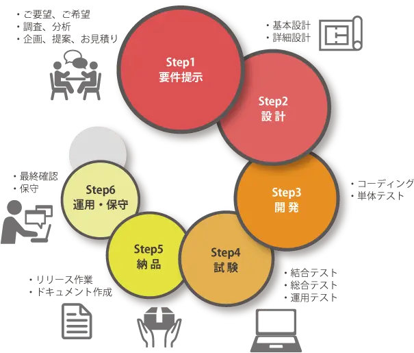 システム開発フロー図