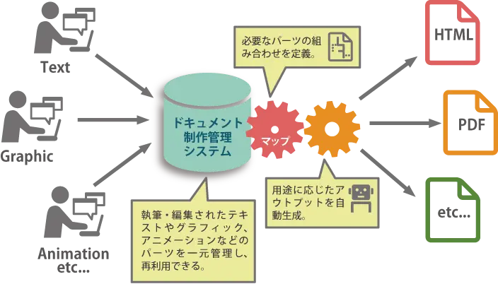 ドキュメント制作管理システム