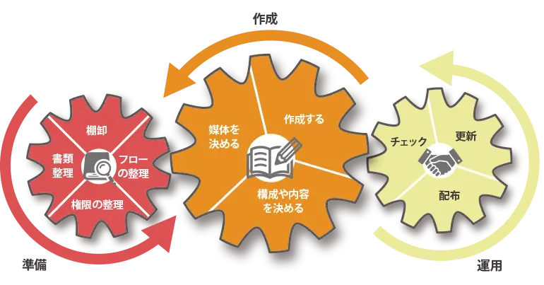 業務マニュアル作成手順及び運用