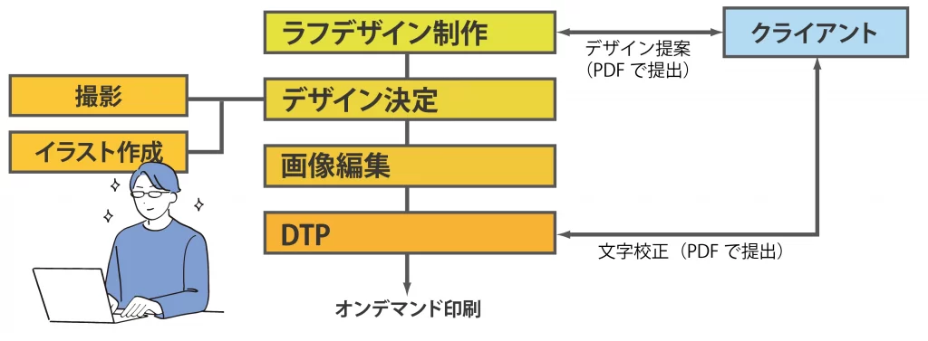 DTPデザインのフロー